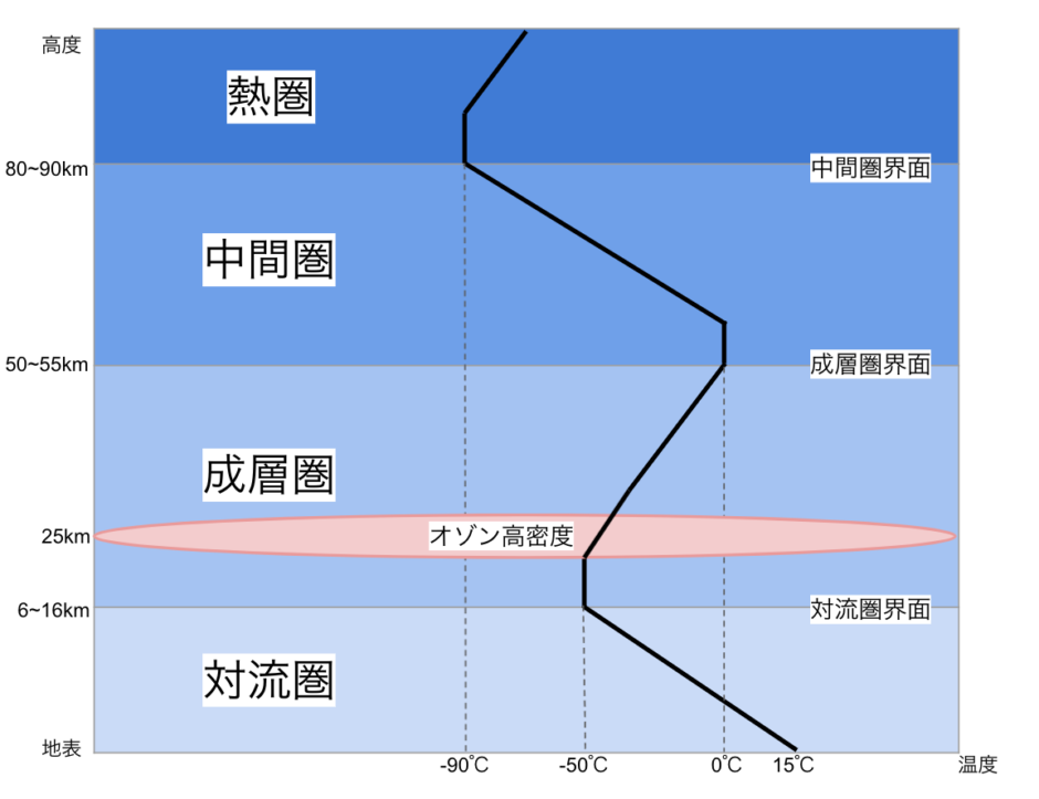 地球大気の厚さ: 大気 どこまで存在 | 大気の厚さ – UAIQMW